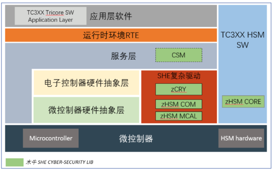 主流芯片功能安全與信息安全協同實現路徑，及其對網絡與信息安全軟件開發的影響